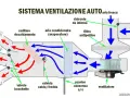 Schema del sistema di ventilazione auto. Mostra il flusso d'aria, il radiatore, il filtro antipolline e il simbolo ricircolo aria auto.