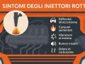 Sintomi di iniettori rotti: difficoltà all'accensione, consumi aumentati, vibrazioni, rumori e odore di carburante. Si può camminare con un iniettore rotto? Meglio di no!