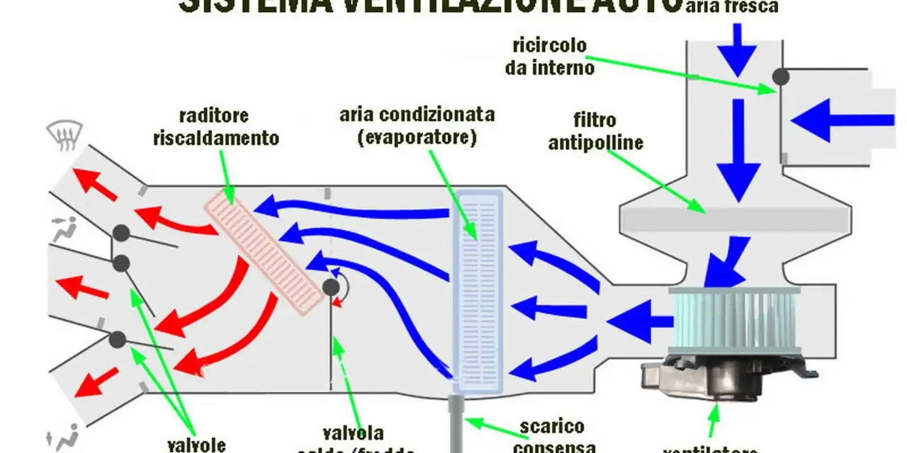 Schema del sistema di ventilazione auto. Mostra il flusso d'aria, il radiatore, il filtro antipolline e il simbolo ricircolo aria auto.