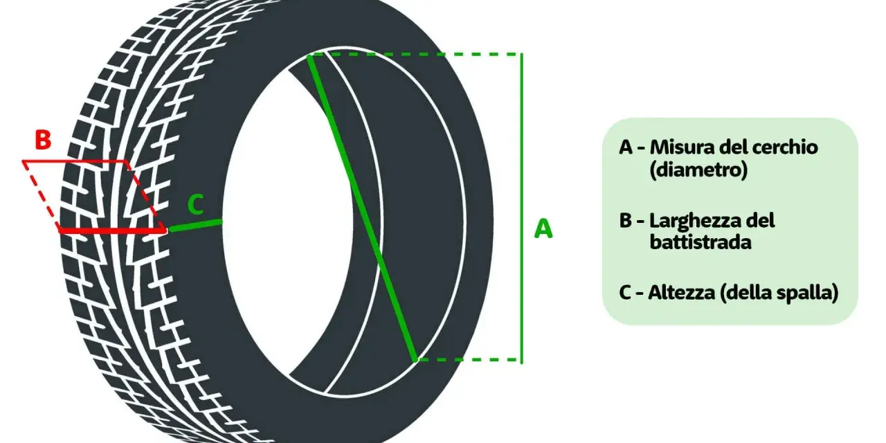 Schema che illustra le misure di un pneumatico: A (diametro cerchio), B (larghezza battistrada) e C (altezza spalla).