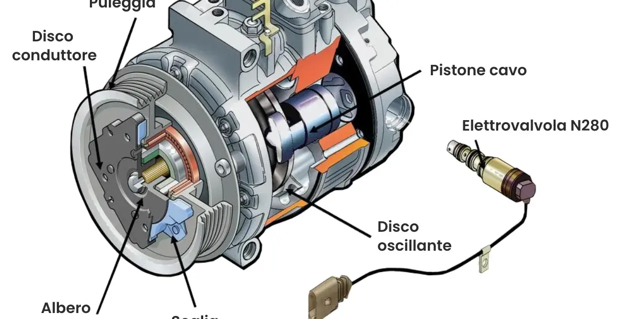 Sezione di un compressore aria condizionata auto, con dettagli su come sbloccare il compressore aria condizionata auto tramite la sua elettovalvola.