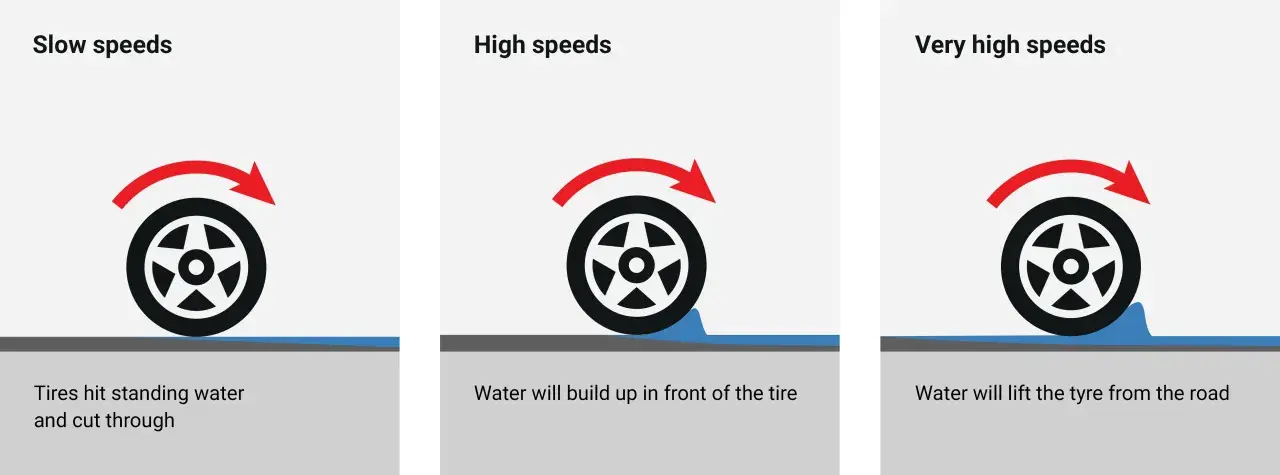 Il fenomeno dell'aquaplaning si verifica più facilmente a velocità ridotta, quando gli pneumatici tagliano l'acqua. A velocità elevate, l'acqua si accumula e solleva lo pneumatico.