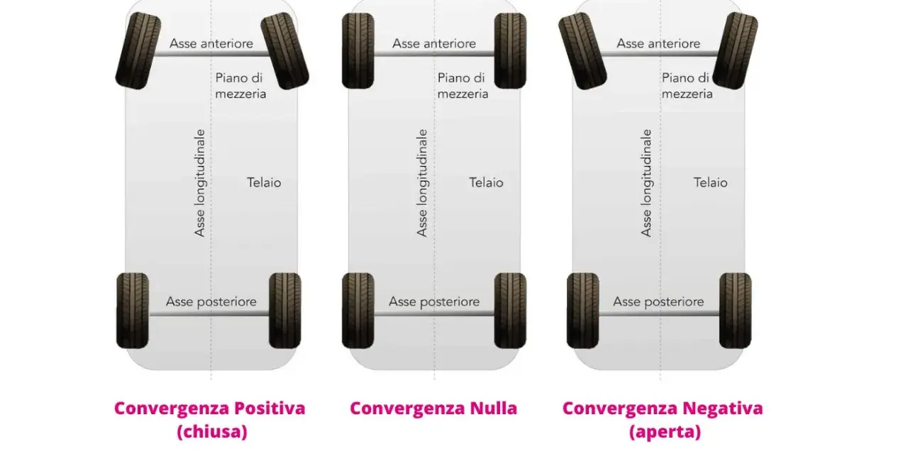 Illustrazione mostra quando fare la convergenza: ruote anteriori chiuse (positiva), dritte (nulla) o aperte (negativa).