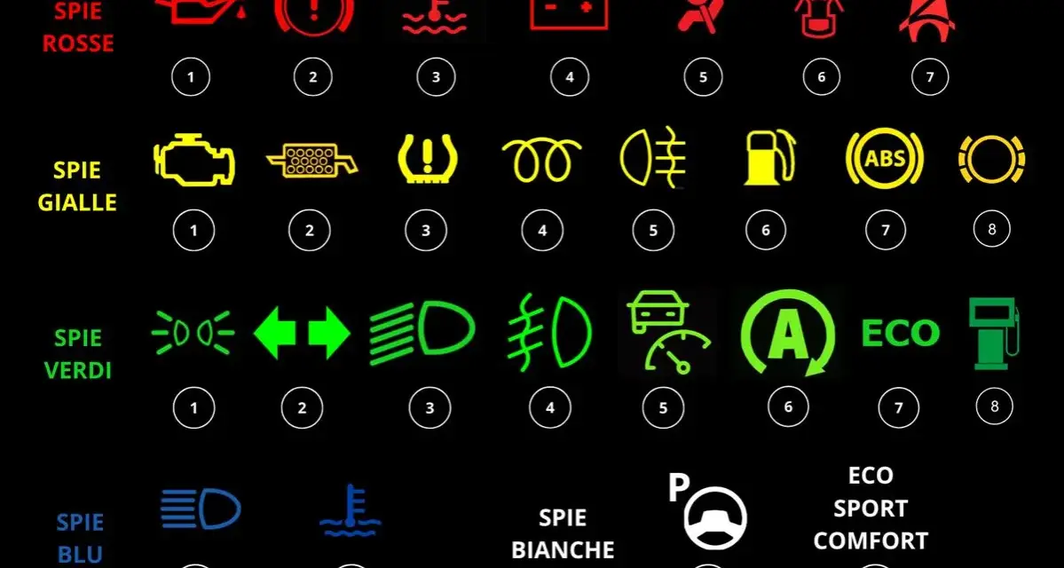 Cruscotto auto: spie rosse, gialle, verdi, blu e bianche. Indica spie fendinebbia colore.