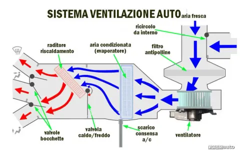 Schema del sistema di ventilazione auto. Mostra il flusso d'aria, il radiatore, il filtro antipolline e il simbolo ricircolo aria auto.