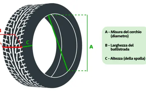 Schema che illustra le misure di un pneumatico: A (diametro cerchio), B (larghezza battistrada) e C (altezza spalla).