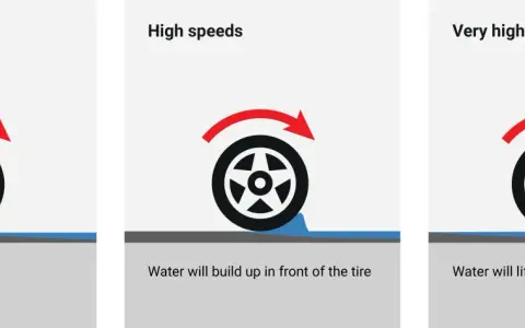 Il fenomeno dell'aquaplaning si verifica più facilmente a velocità ridotta, quando gli pneumatici tagliano l'acqua. A velocità elevate, l'acqua si accumula e solleva lo pneumatico.