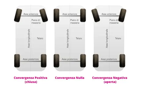 Illustrazione mostra quando fare la convergenza: ruote anteriori chiuse (positiva), dritte (nulla) o aperte (negativa).