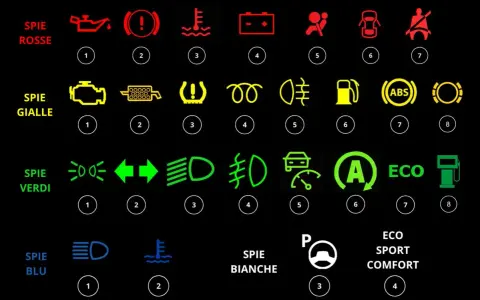 Cruscotto auto: spie rosse, gialle, verdi, blu e bianche. Indica spie fendinebbia colore.