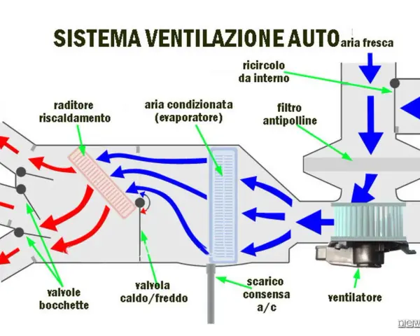 Schema del sistema di ventilazione auto. Mostra il flusso d'aria, il radiatore, il filtro antipolline e il simbolo ricircolo aria auto.