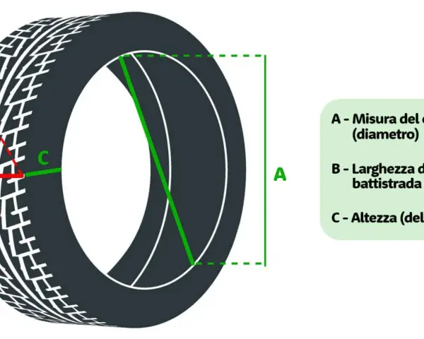 Schema che illustra le misure di un pneumatico: A (diametro cerchio), B (larghezza battistrada) e C (altezza spalla).