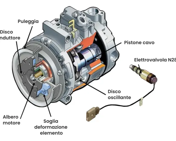 Sezione di un compressore aria condizionata auto, con dettagli su come sbloccare il compressore aria condizionata auto tramite la sua elettovalvola.