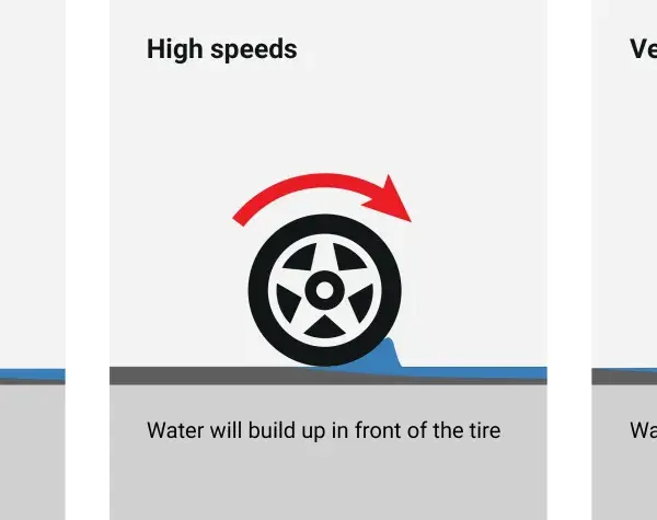 Il fenomeno dell'aquaplaning si verifica più facilmente a velocità ridotta, quando gli pneumatici tagliano l'acqua. A velocità elevate, l'acqua si accumula e solleva lo pneumatico.