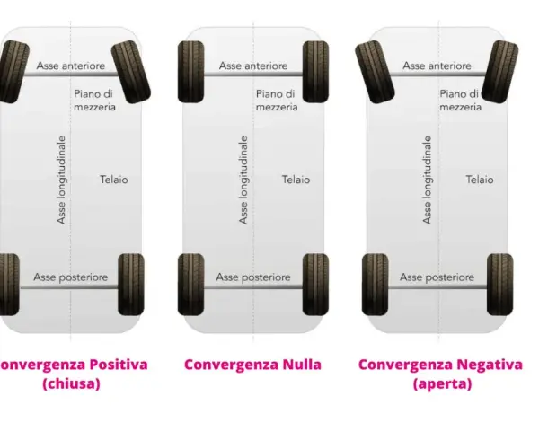 Illustrazione mostra quando fare la convergenza: ruote anteriori chiuse (positiva), dritte (nulla) o aperte (negativa).