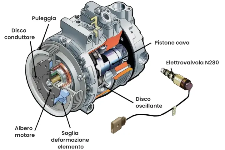 Sezione di un compressore aria condizionata auto, con dettagli su come sbloccare il compressore aria condizionata auto tramite la sua elettovalvola.