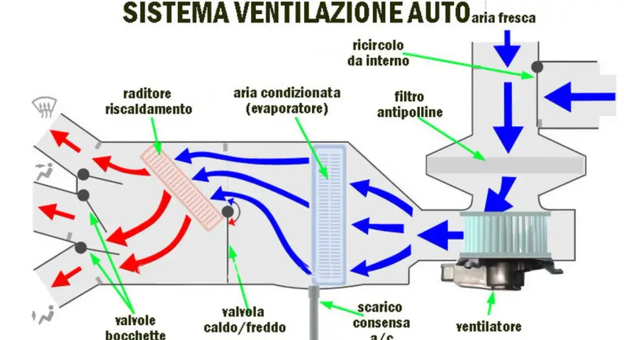 Schema del sistema di ventilazione auto. Mostra il flusso d'aria, il radiatore, il filtro antipolline e il simbolo ricircolo aria auto.