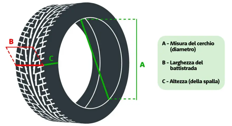 Schema che illustra le misure di un pneumatico: A (diametro cerchio), B (larghezza battistrada) e C (altezza spalla).