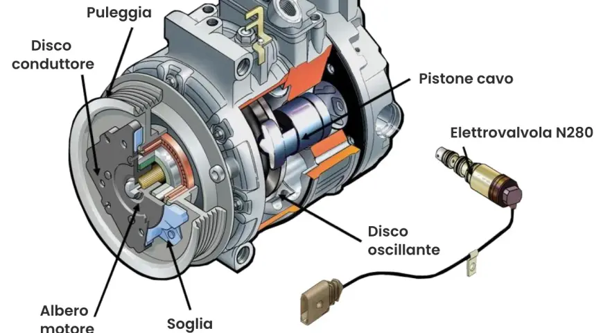 Sezione di un compressore aria condizionata auto, con dettagli su come sbloccare il compressore aria condizionata auto tramite la sua elettovalvola.