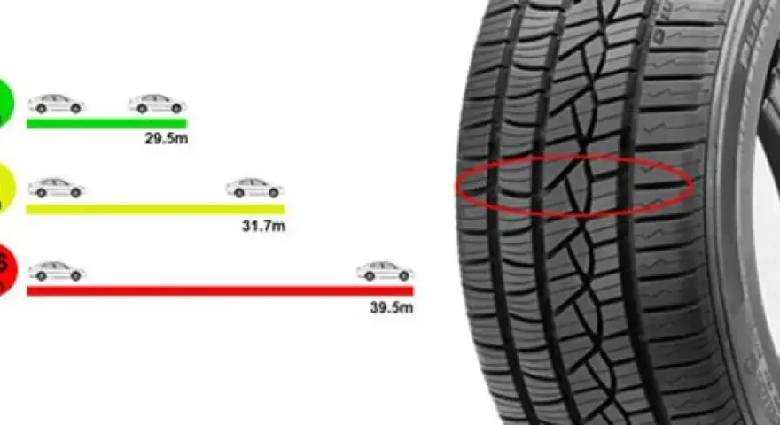 Grafico mostra come lo spessore minimo battistrada influenzi la distanza di frenata. Un battistrada più spesso (8mm) garantisce maggiore sicurezza.