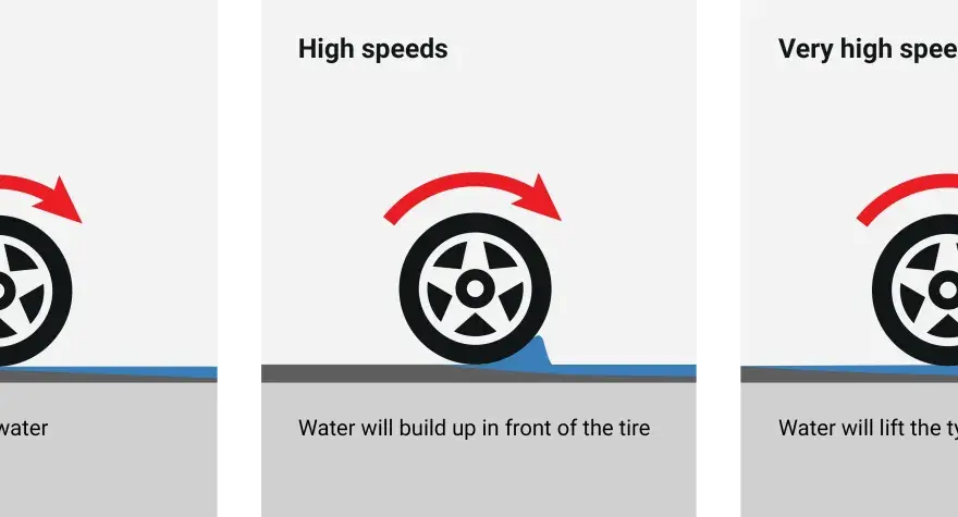 Il fenomeno dell'aquaplaning si verifica più facilmente a velocità ridotta, quando gli pneumatici tagliano l'acqua. A velocità elevate, l'acqua si accumula e solleva lo pneumatico.