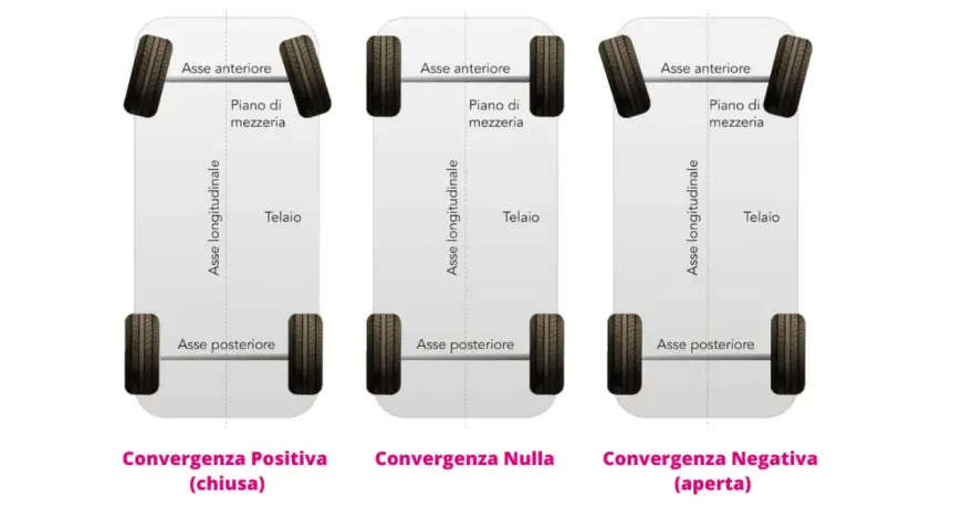 Illustrazione mostra quando fare la convergenza: ruote anteriori chiuse (positiva), dritte (nulla) o aperte (negativa).