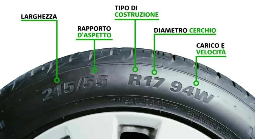 Spiegazione di come si misurano le gomme auto: larghezza, rapporto d'aspetto, tipo di costruzione, diametro cerchio, carico e velocità.