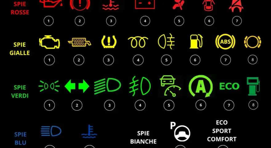 Cruscotto auto: spie rosse, gialle, verdi, blu e bianche. Indica spie fendinebbia colore.