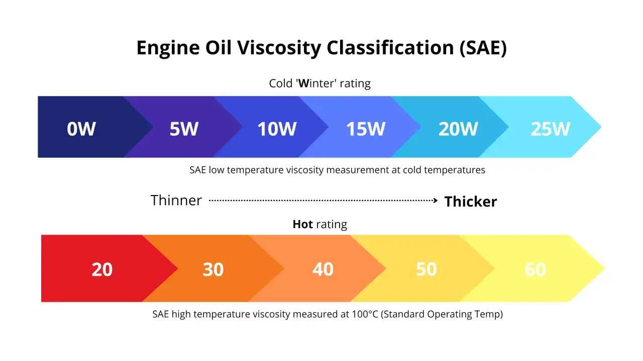 Grafico che illustra la gradazione olio motore SAE, con scale per temperature fredde (0W-25W) e calde (20-60), indicando viscosit&agrave; da pi&ugrave; fluida a pi&ugrave; densa.