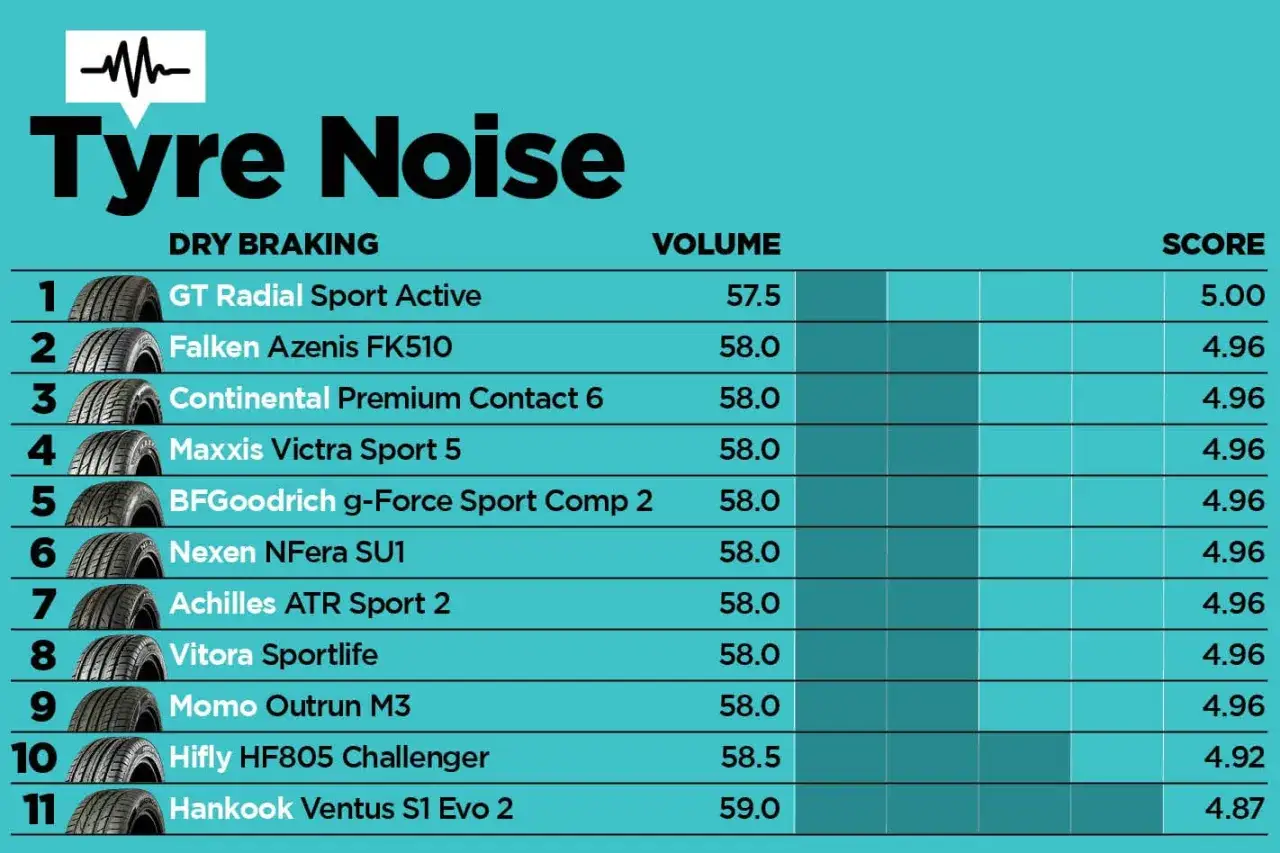 Tabella comparativa della classe rumorosità pneumatici. Il pneumatico GT Radial Sport Active è il più silenzioso con 57.5 dB.