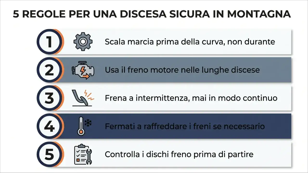 Regole per discesa sicura: usa freno motore, frena a intermittenza, fermati a raffreddare i freni se necessario per evitare surriscaldamento freni in discesa.