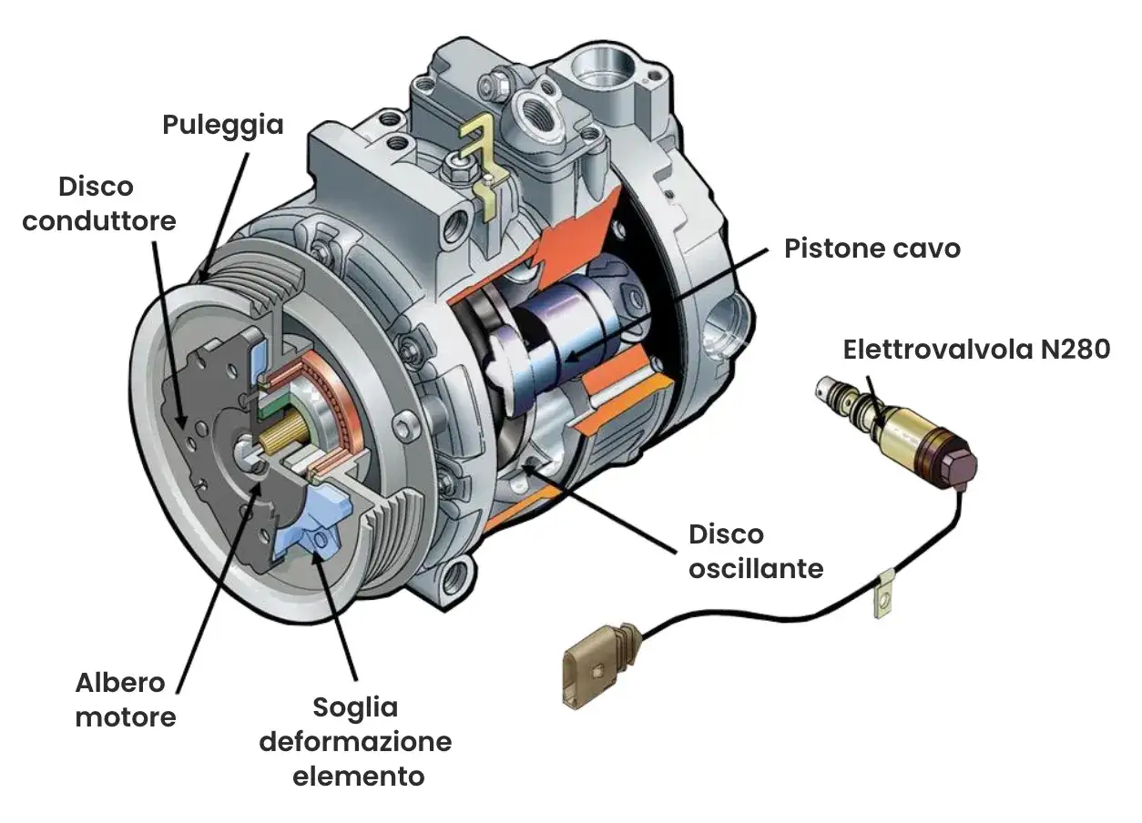 Sezione di un compressore aria condizionata auto, con componenti come puleggia, disco conduttore, pistone cavo e elettrovalvola N280. Utile per capire come sbloccare compressore aria condizionata auto.