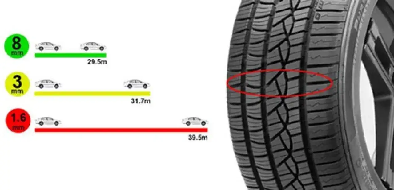 Il battistrada del pneumatico mostra il suo spessore minimo. A 8 mm, la frenata è di 29.5 m. A 3 mm, 31.7 m. A 1.6 mm, 39.5 m.
