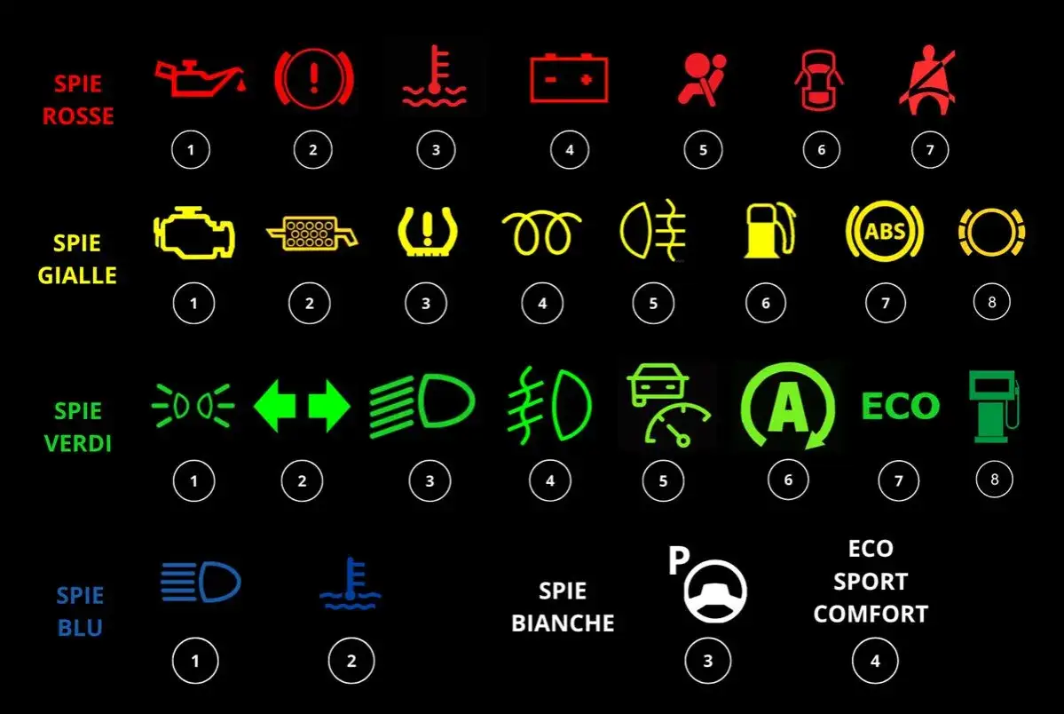 Cruscotto auto con spie rosse, gialle, verdi, blu e bianche. La spia arancione macchina indica un problema generico.