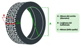 Schema che illustra le misure di un pneumatico: A (diametro cerchio), B (larghezza battistrada) e C (altezza spalla).