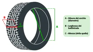 Schema che illustra le misure di un pneumatico: A (diametro cerchio), B (larghezza battistrada) e C (altezza spalla).